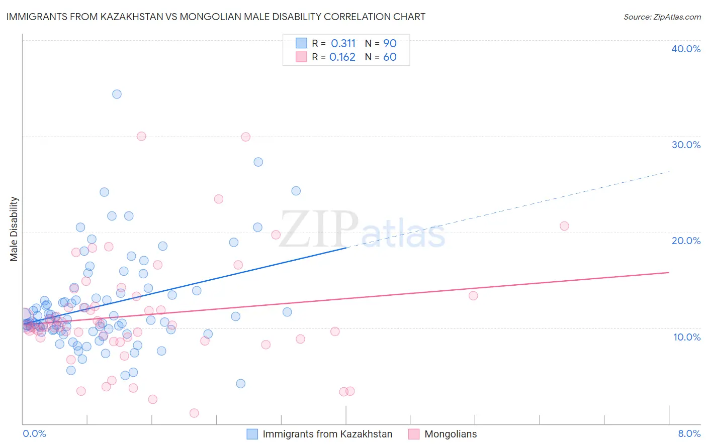 Immigrants from Kazakhstan vs Mongolian Male Disability