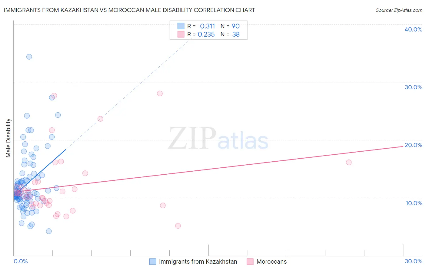 Immigrants from Kazakhstan vs Moroccan Male Disability