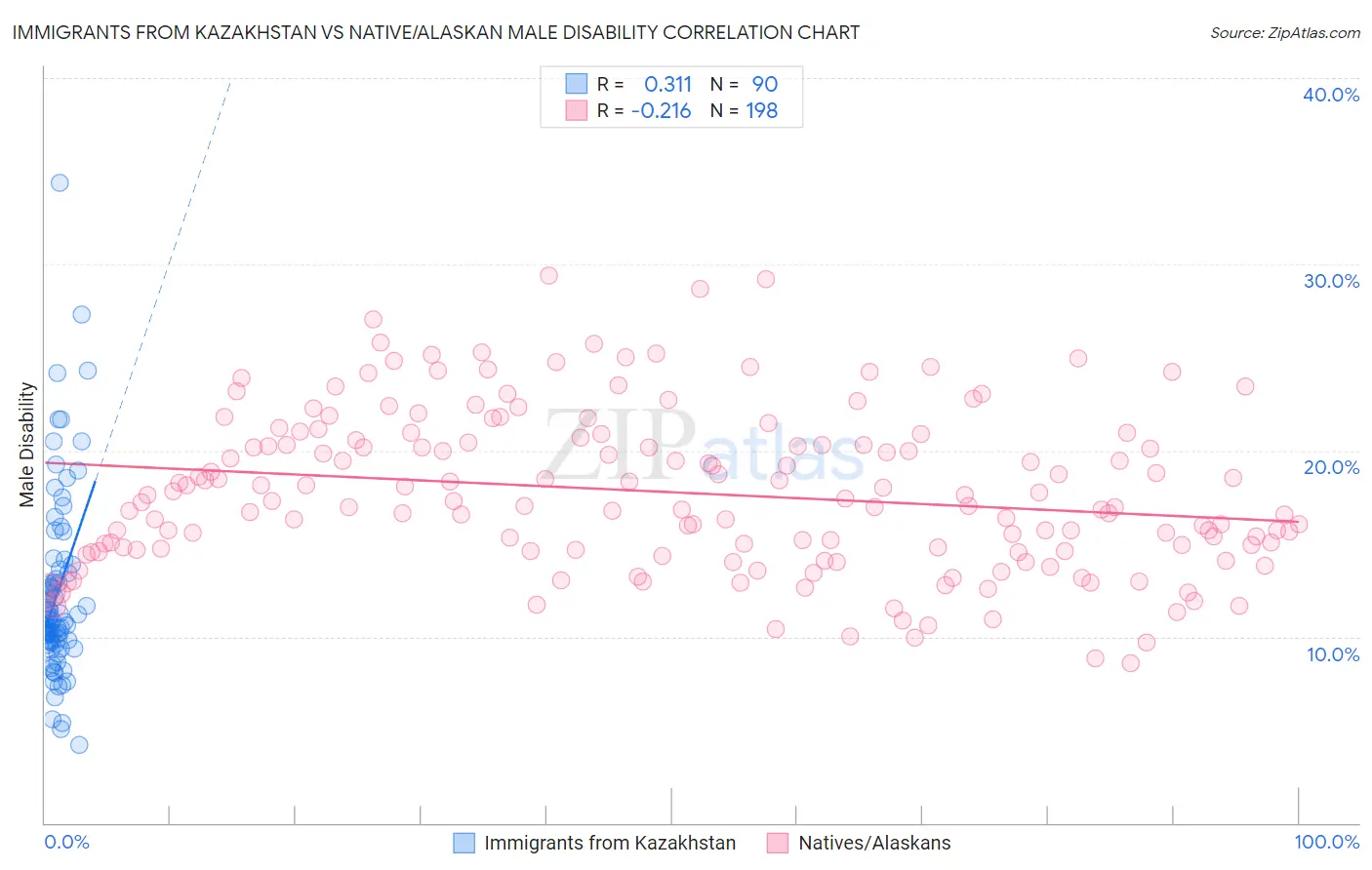 Immigrants from Kazakhstan vs Native/Alaskan Male Disability