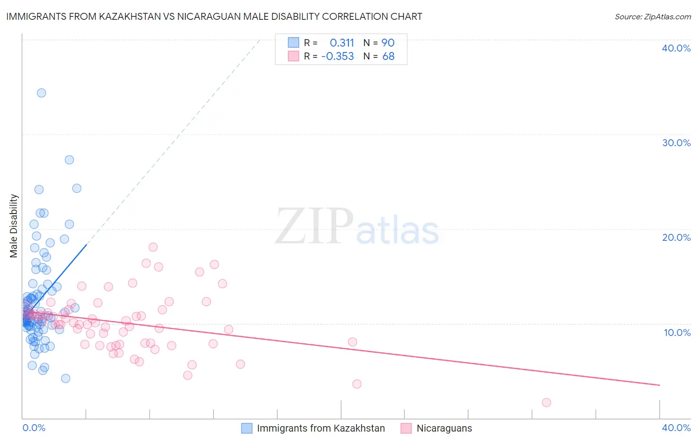 Immigrants from Kazakhstan vs Nicaraguan Male Disability