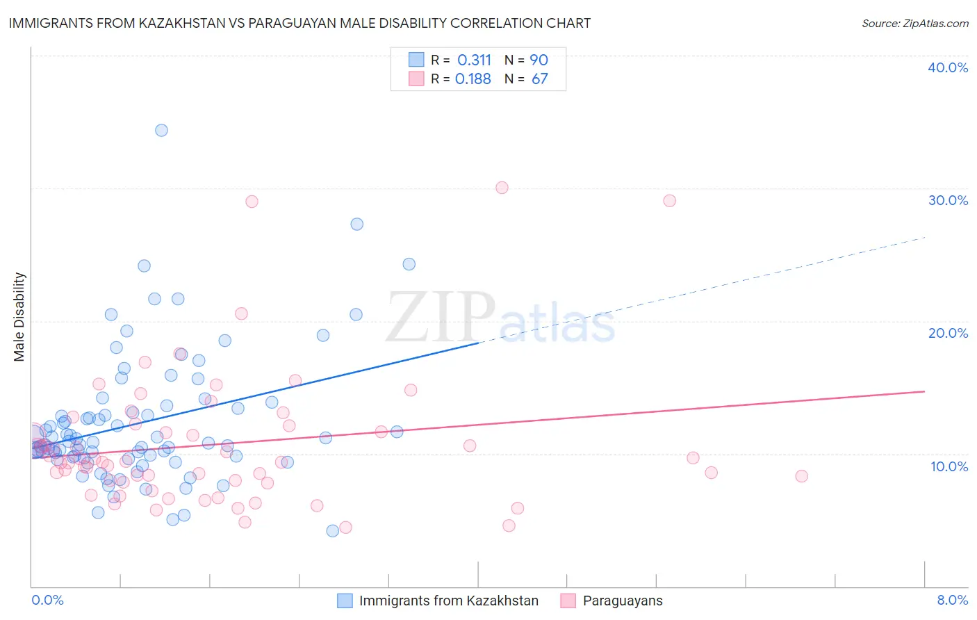 Immigrants from Kazakhstan vs Paraguayan Male Disability