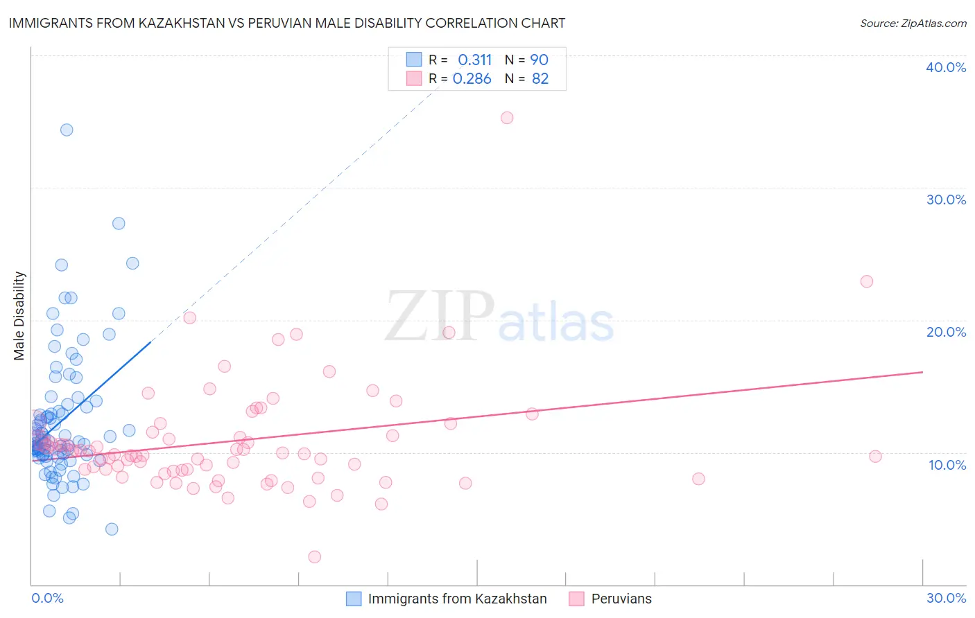 Immigrants from Kazakhstan vs Peruvian Male Disability