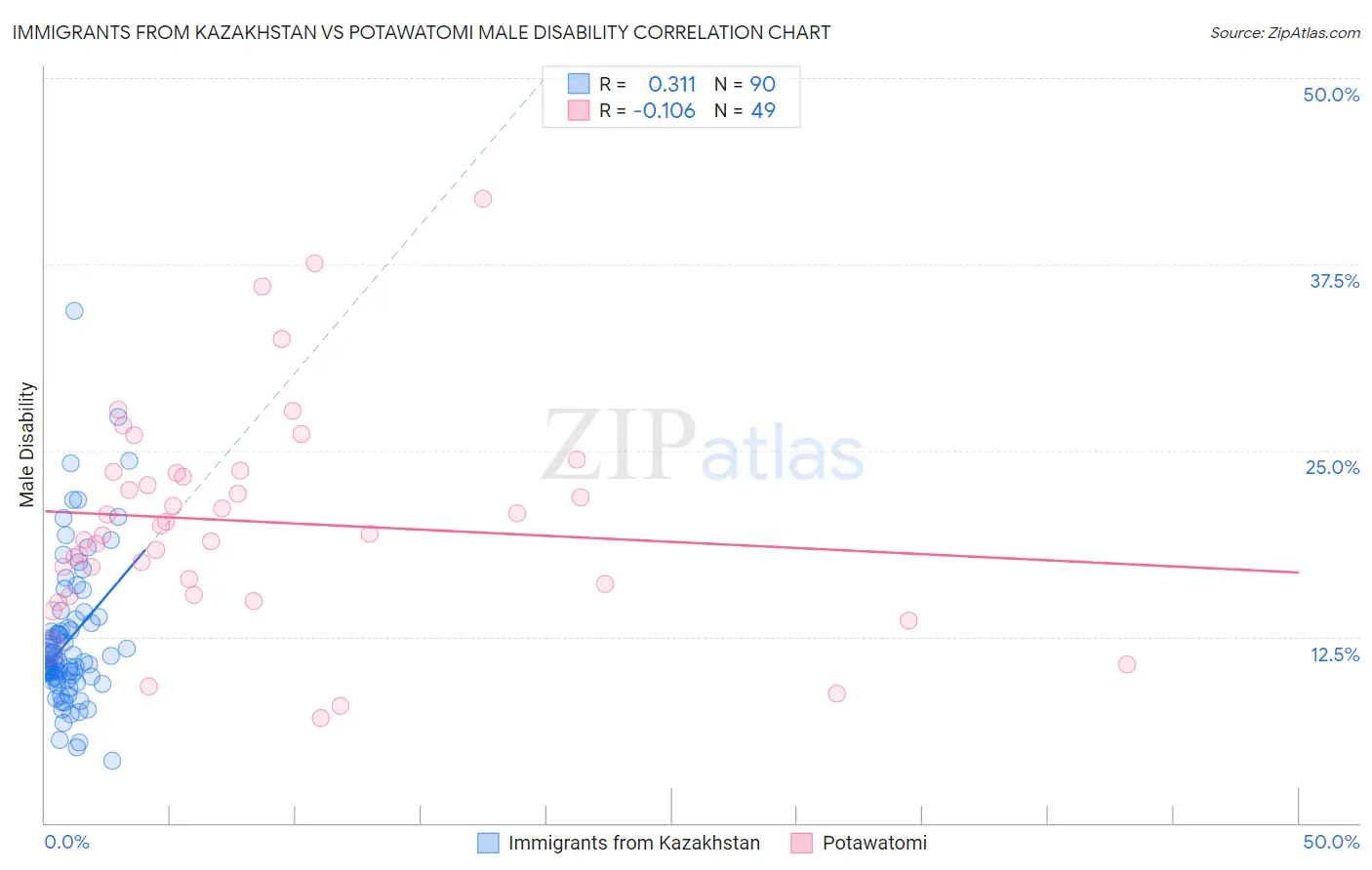 Immigrants from Kazakhstan vs Potawatomi Male Disability