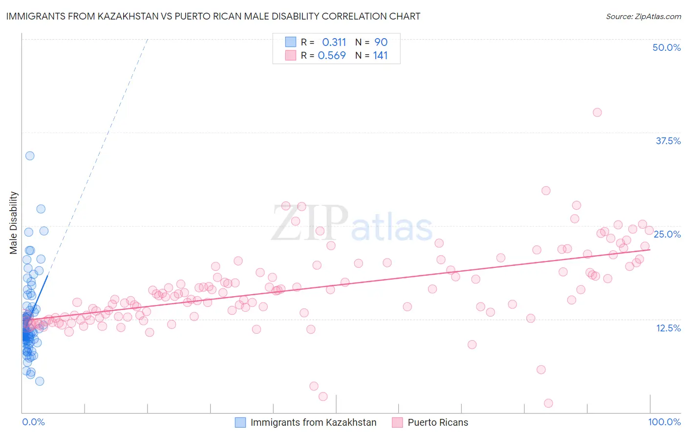 Immigrants from Kazakhstan vs Puerto Rican Male Disability