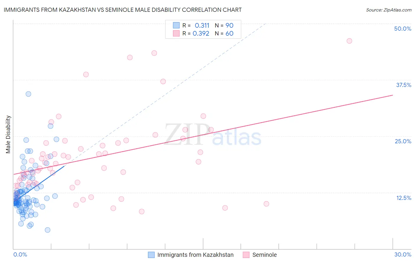 Immigrants from Kazakhstan vs Seminole Male Disability