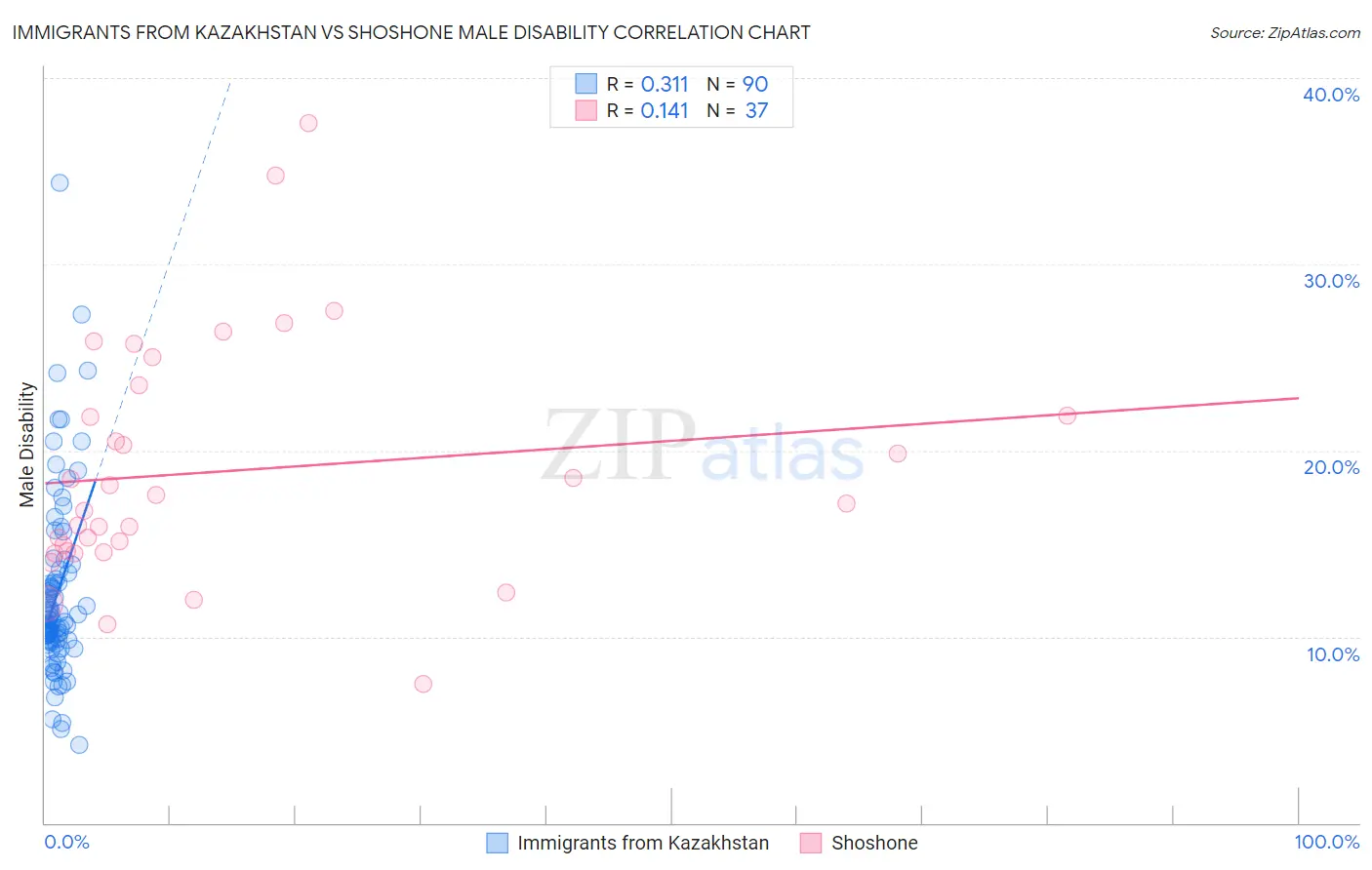 Immigrants from Kazakhstan vs Shoshone Male Disability