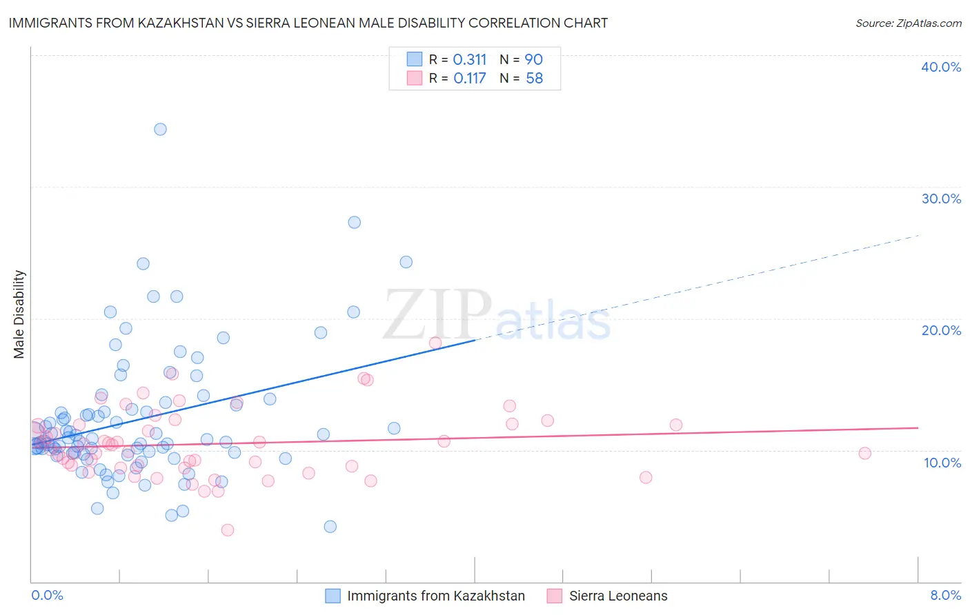 Immigrants from Kazakhstan vs Sierra Leonean Male Disability