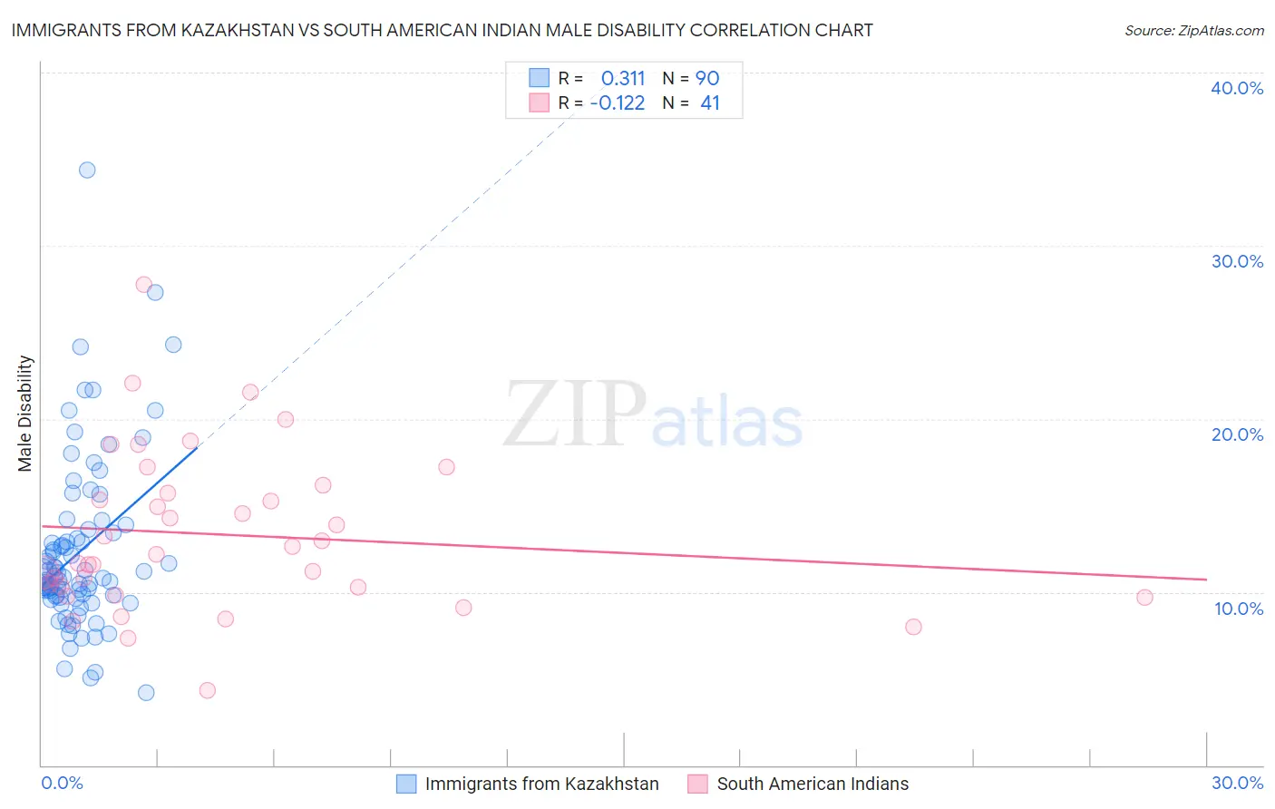 Immigrants from Kazakhstan vs South American Indian Male Disability