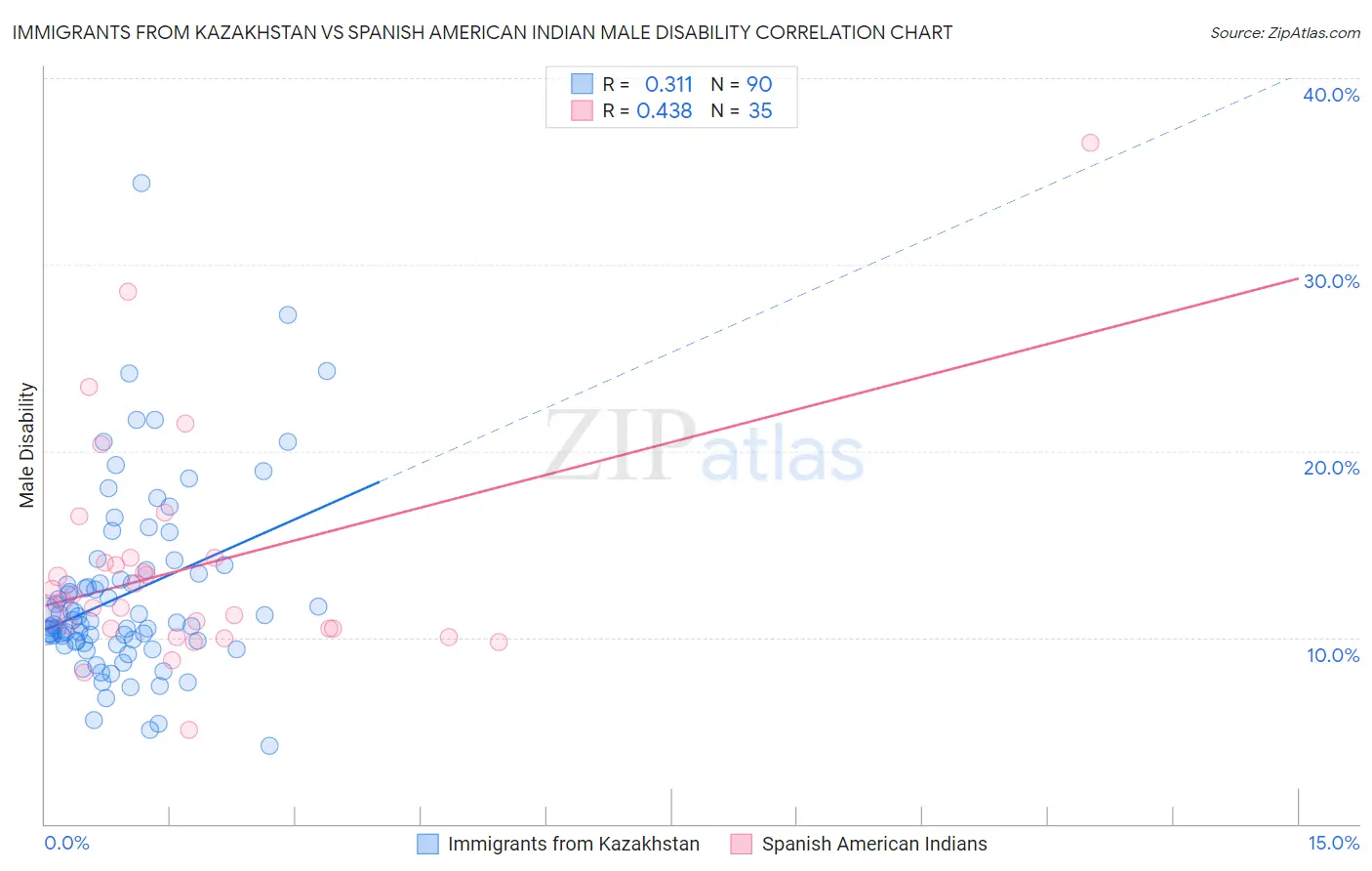 Immigrants from Kazakhstan vs Spanish American Indian Male Disability