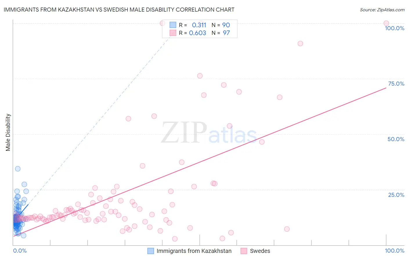 Immigrants from Kazakhstan vs Swedish Male Disability