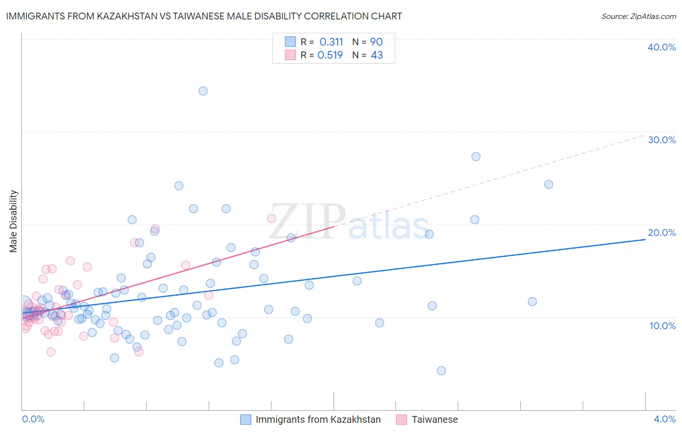 Immigrants from Kazakhstan vs Taiwanese Male Disability