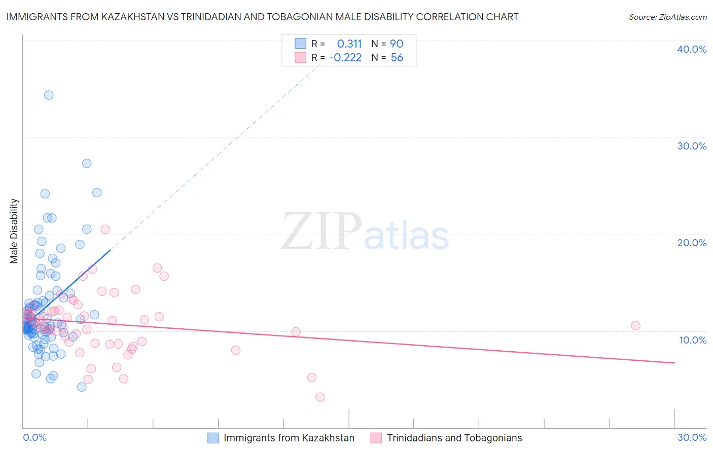 Immigrants from Kazakhstan vs Trinidadian and Tobagonian Male Disability