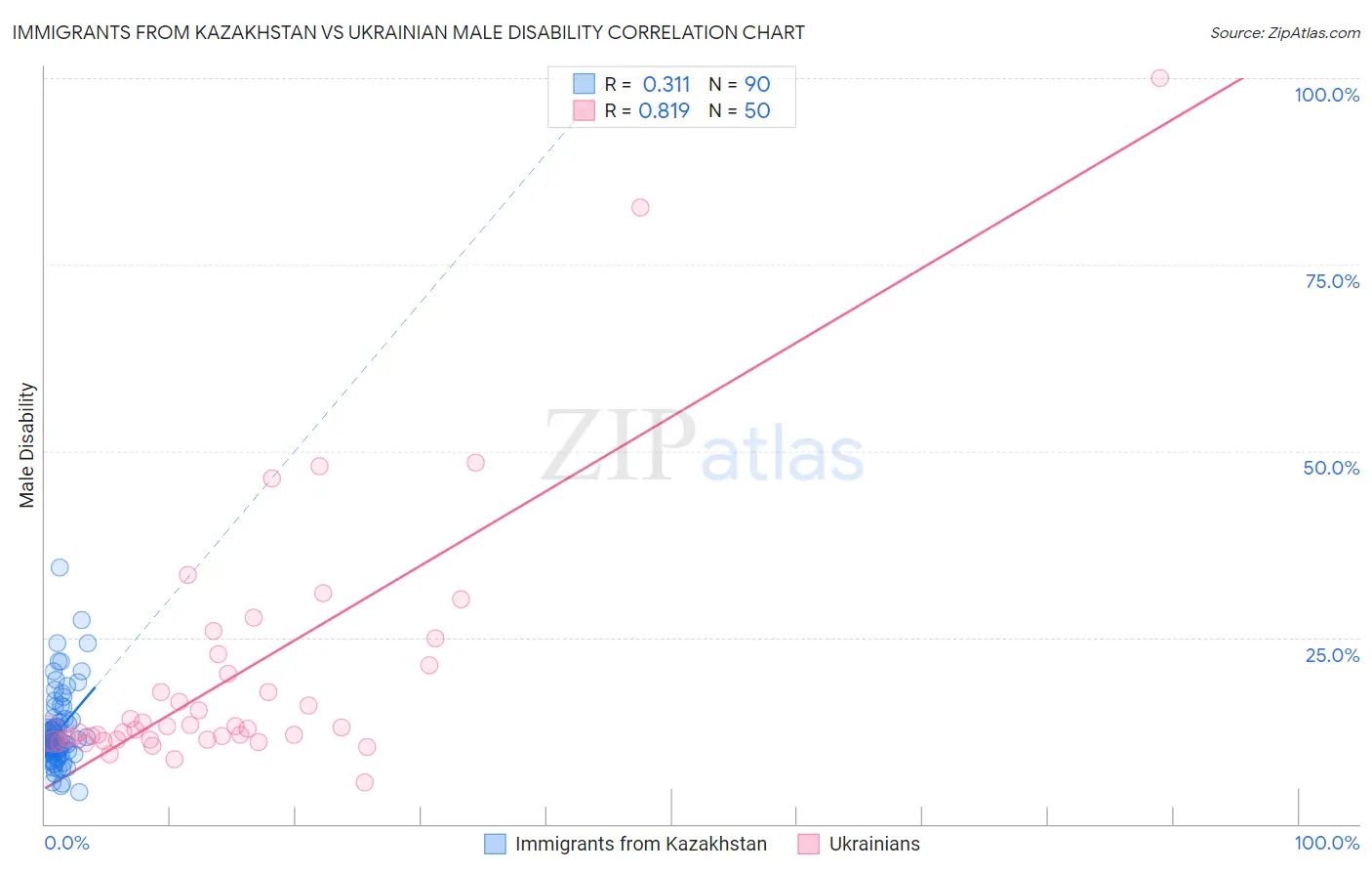 Immigrants from Kazakhstan vs Ukrainian Male Disability