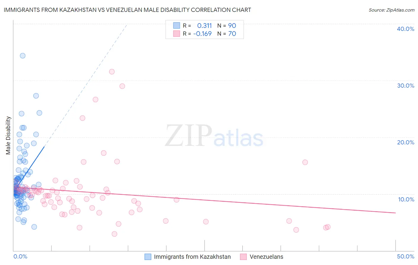 Immigrants from Kazakhstan vs Venezuelan Male Disability