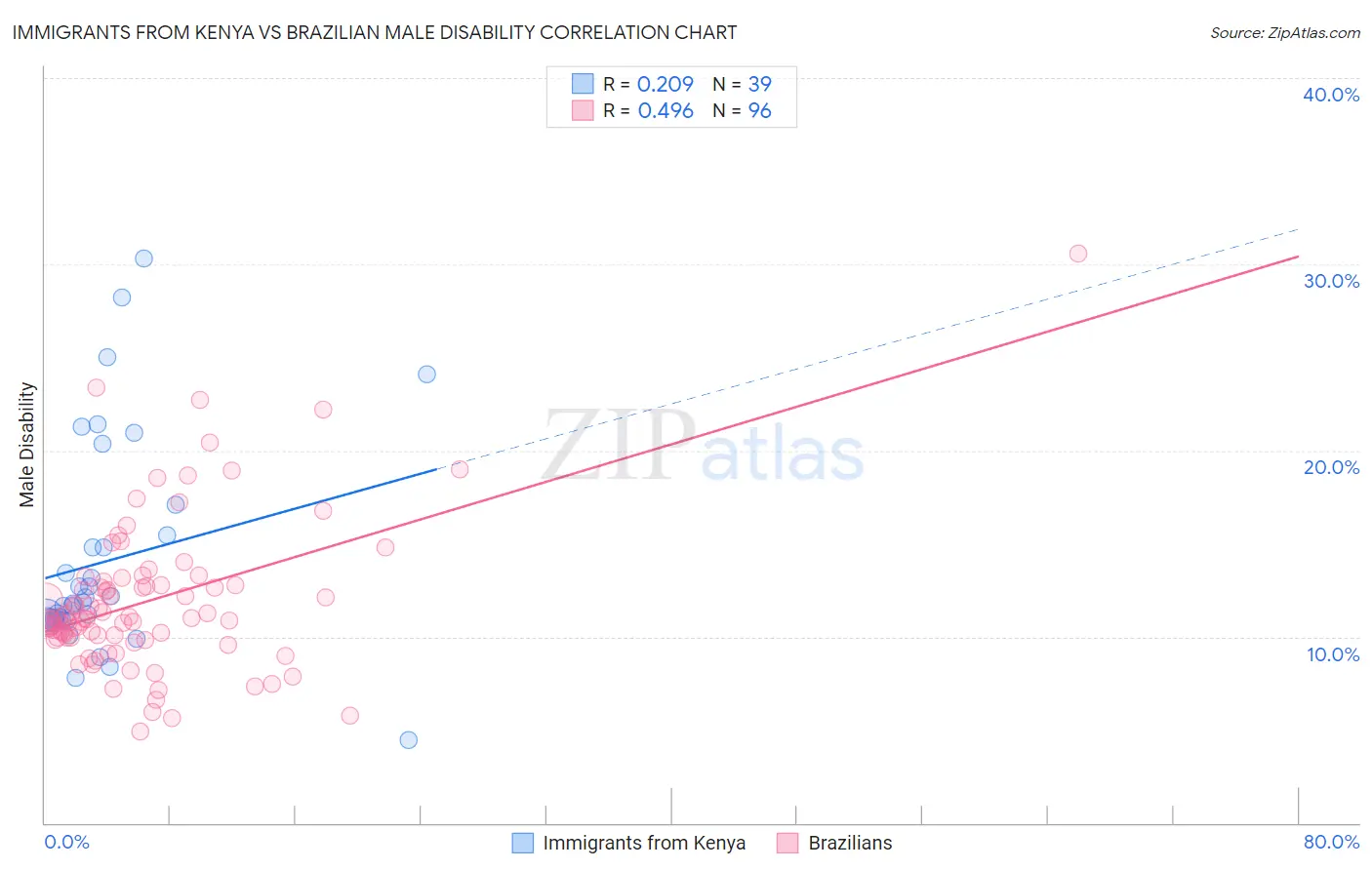 Immigrants from Kenya vs Brazilian Male Disability