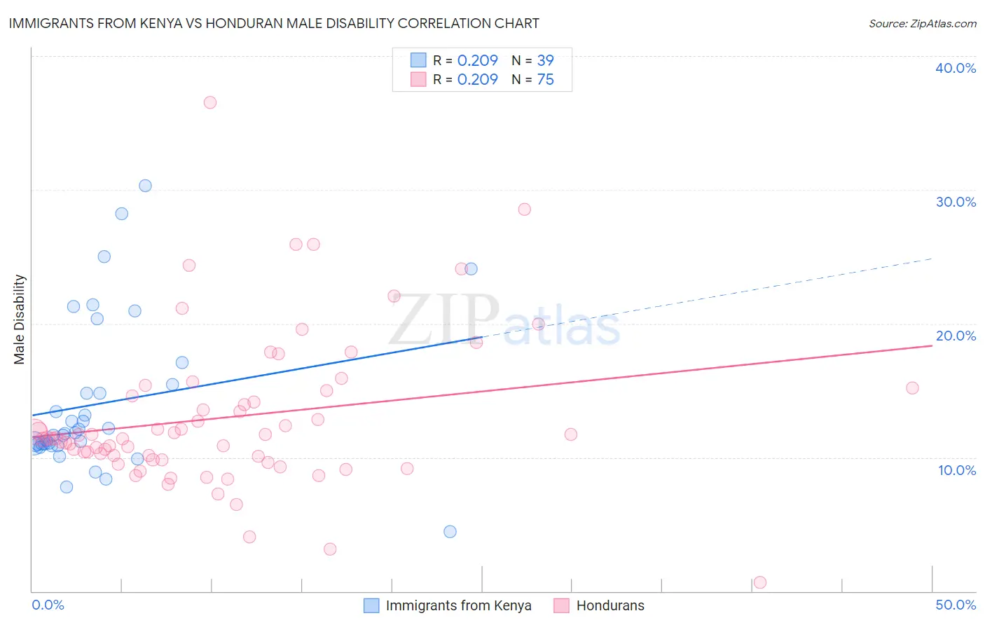 Immigrants from Kenya vs Honduran Male Disability