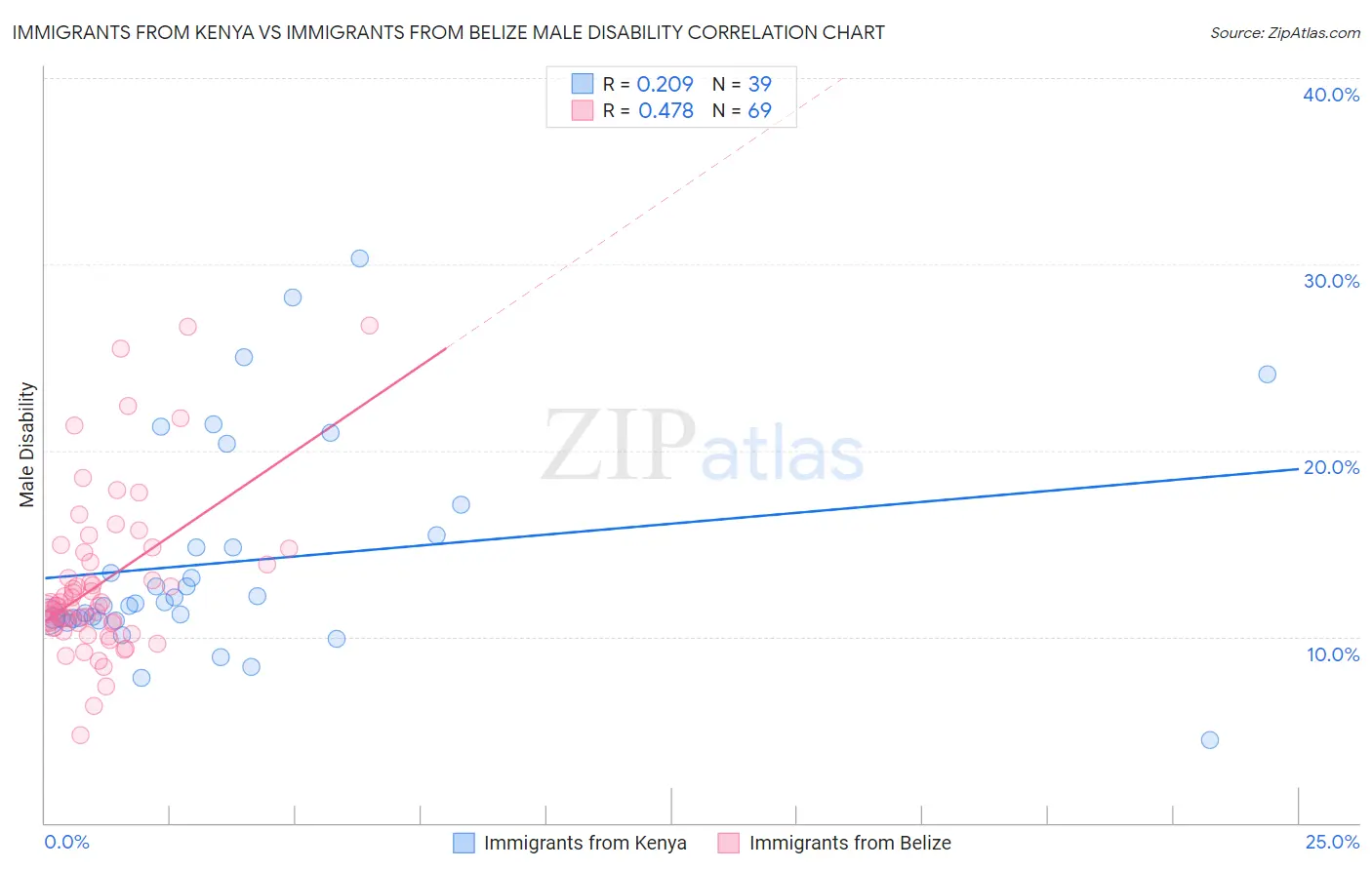 Immigrants from Kenya vs Immigrants from Belize Male Disability