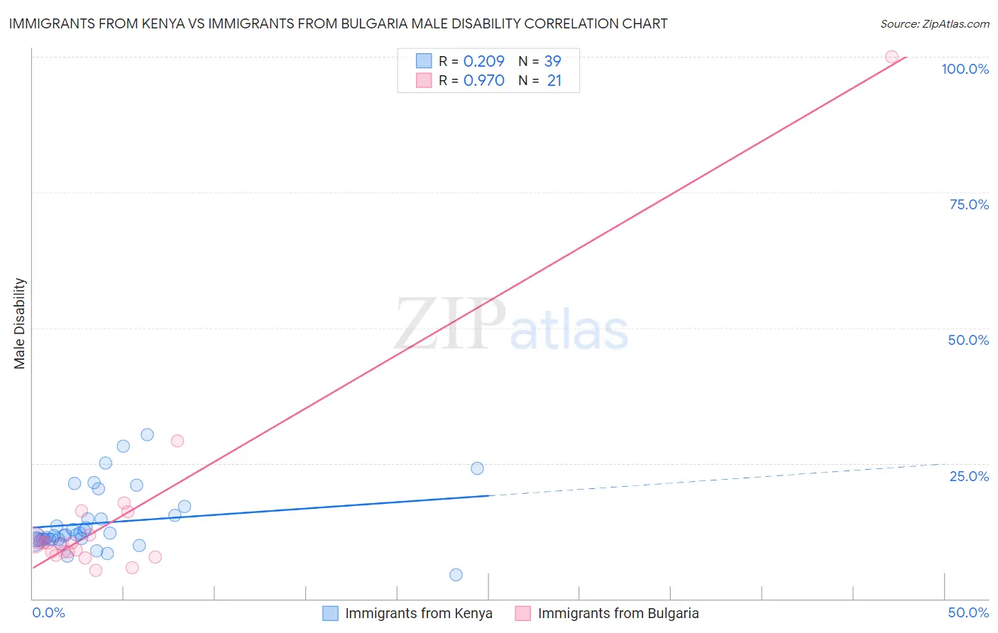 Immigrants from Kenya vs Immigrants from Bulgaria Male Disability
