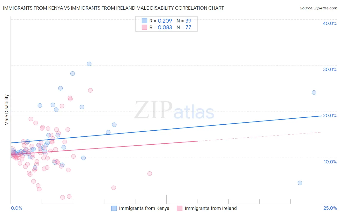 Immigrants from Kenya vs Immigrants from Ireland Male Disability