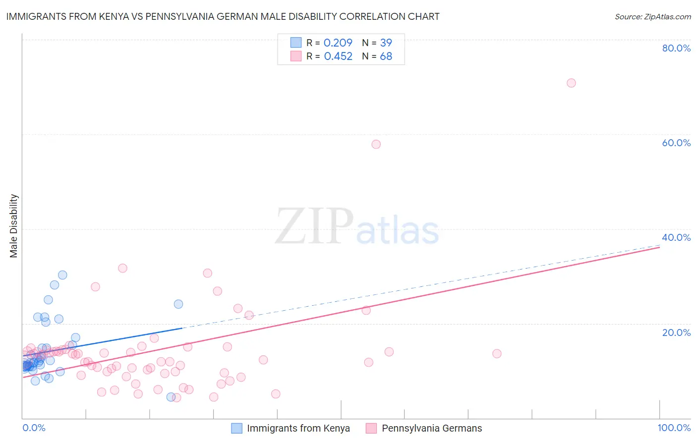 Immigrants from Kenya vs Pennsylvania German Male Disability