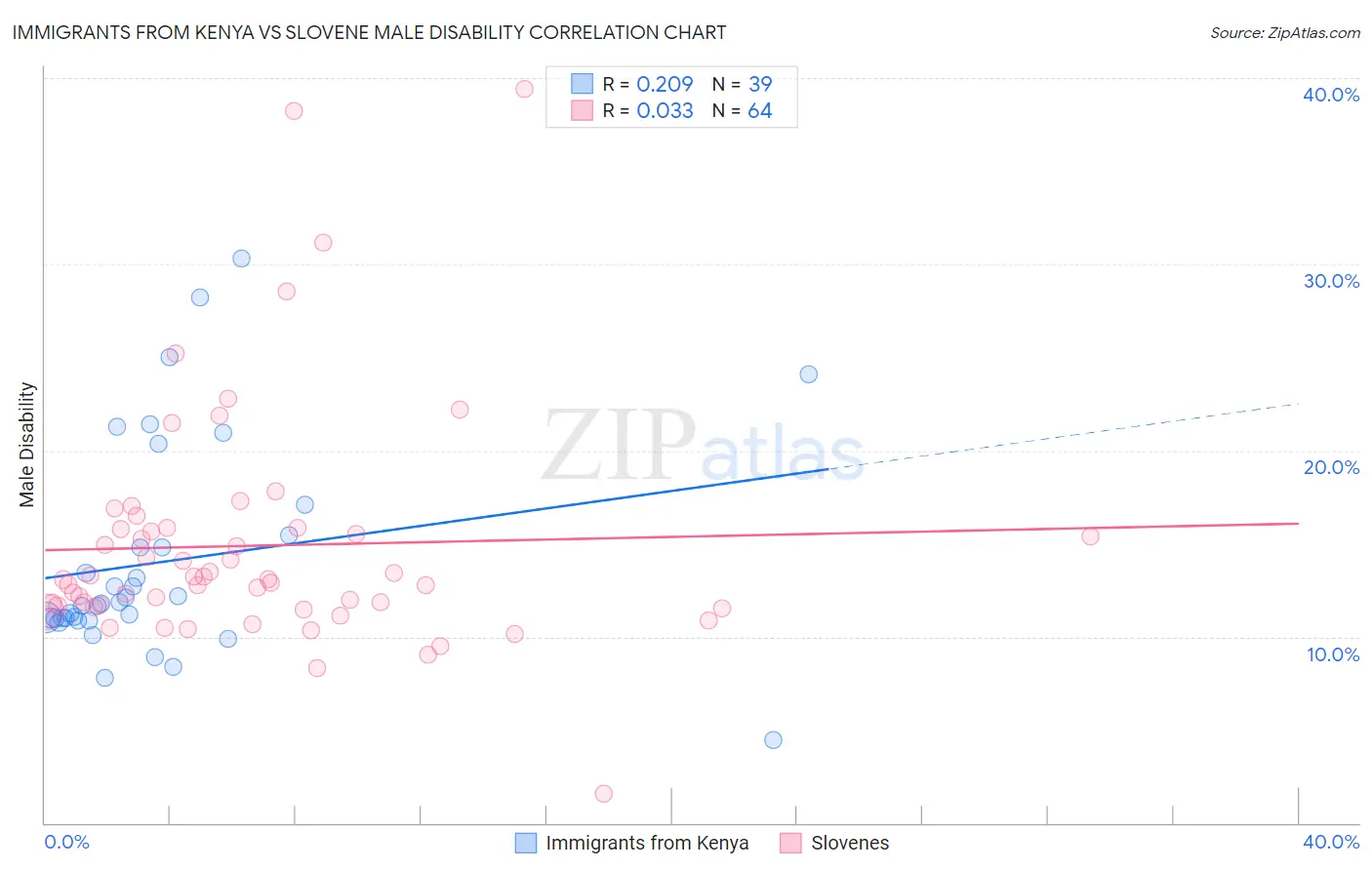 Immigrants from Kenya vs Slovene Male Disability