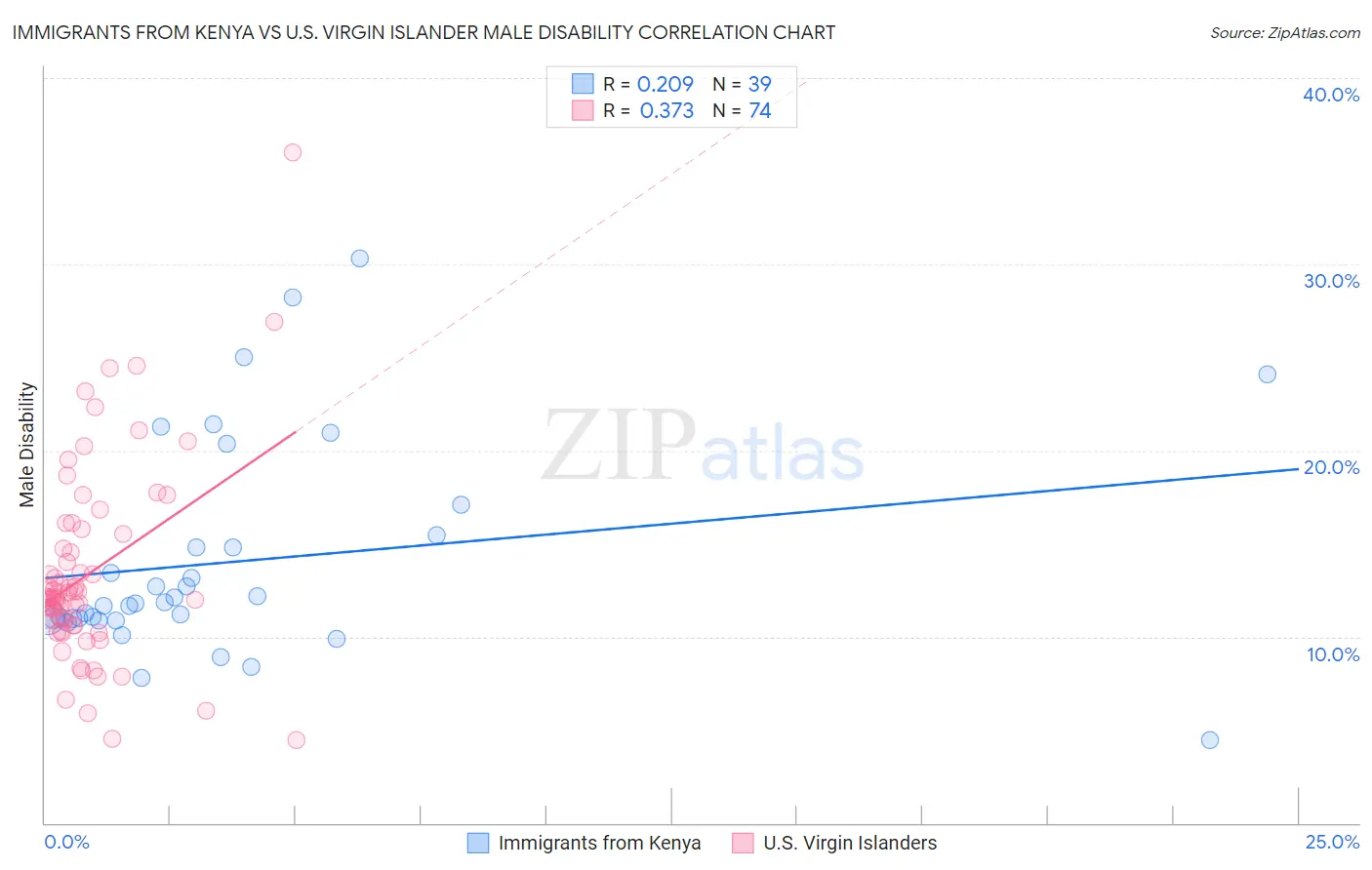 Immigrants from Kenya vs U.S. Virgin Islander Male Disability