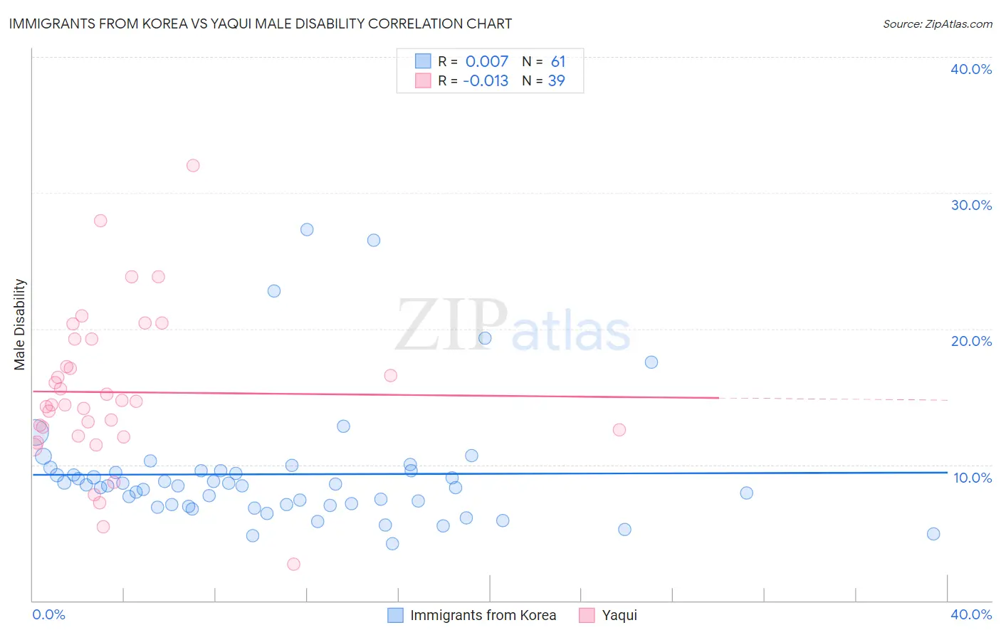 Immigrants from Korea vs Yaqui Male Disability