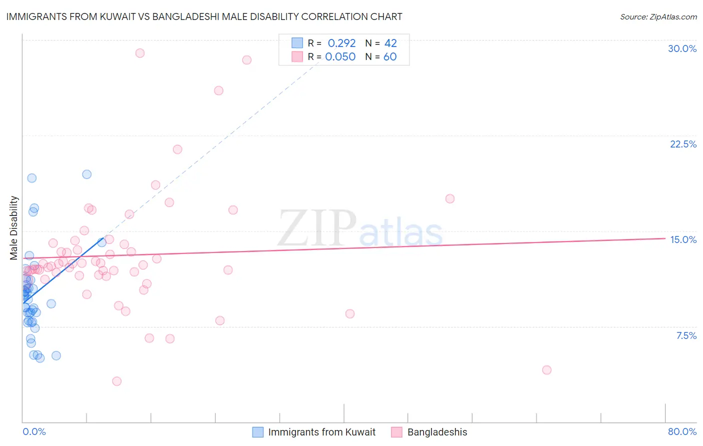 Immigrants from Kuwait vs Bangladeshi Male Disability