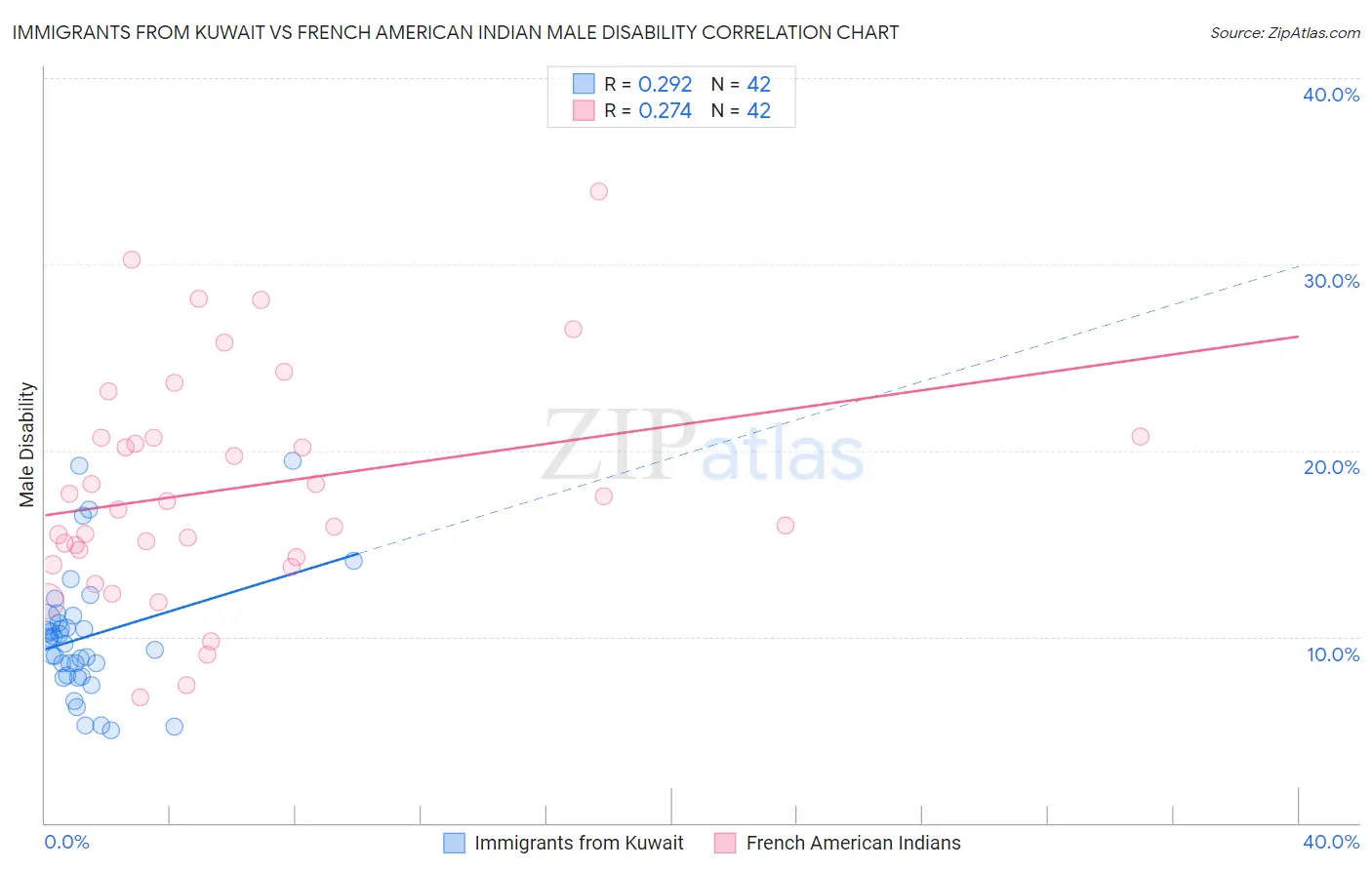 Immigrants from Kuwait vs French American Indian Male Disability