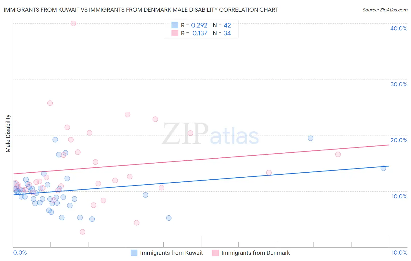 Immigrants from Kuwait vs Immigrants from Denmark Male Disability