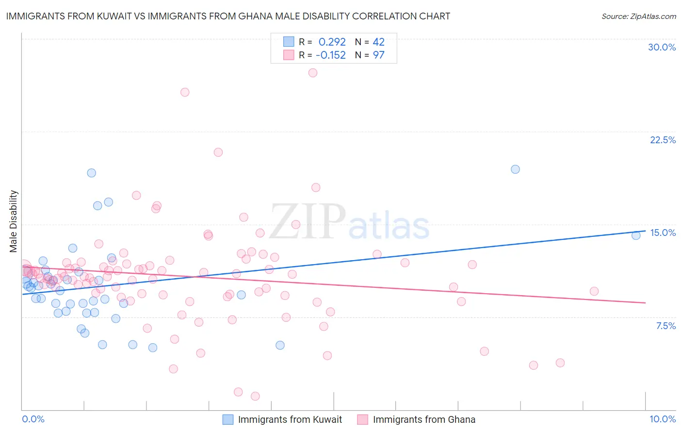 Immigrants from Kuwait vs Immigrants from Ghana Male Disability