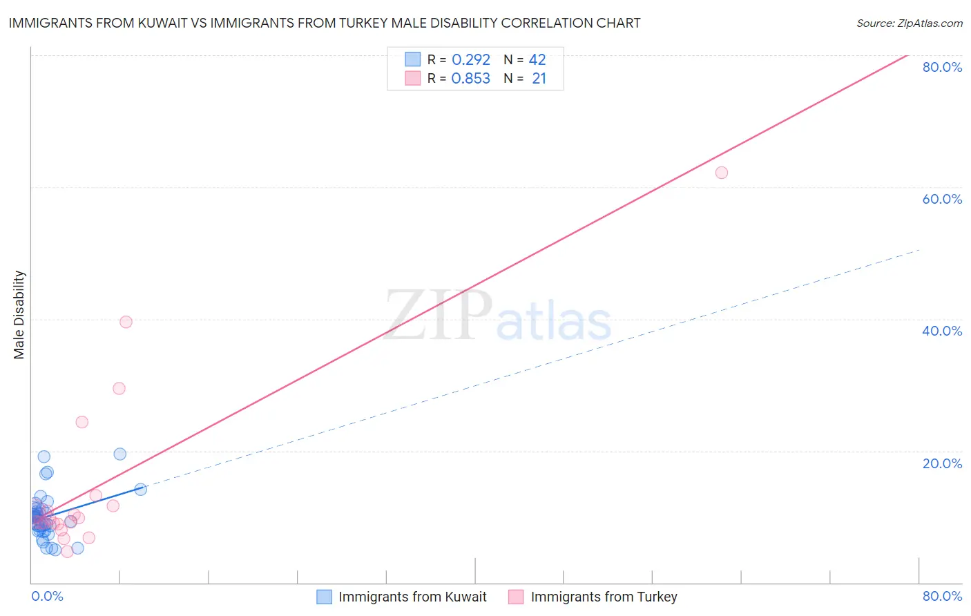 Immigrants from Kuwait vs Immigrants from Turkey Male Disability