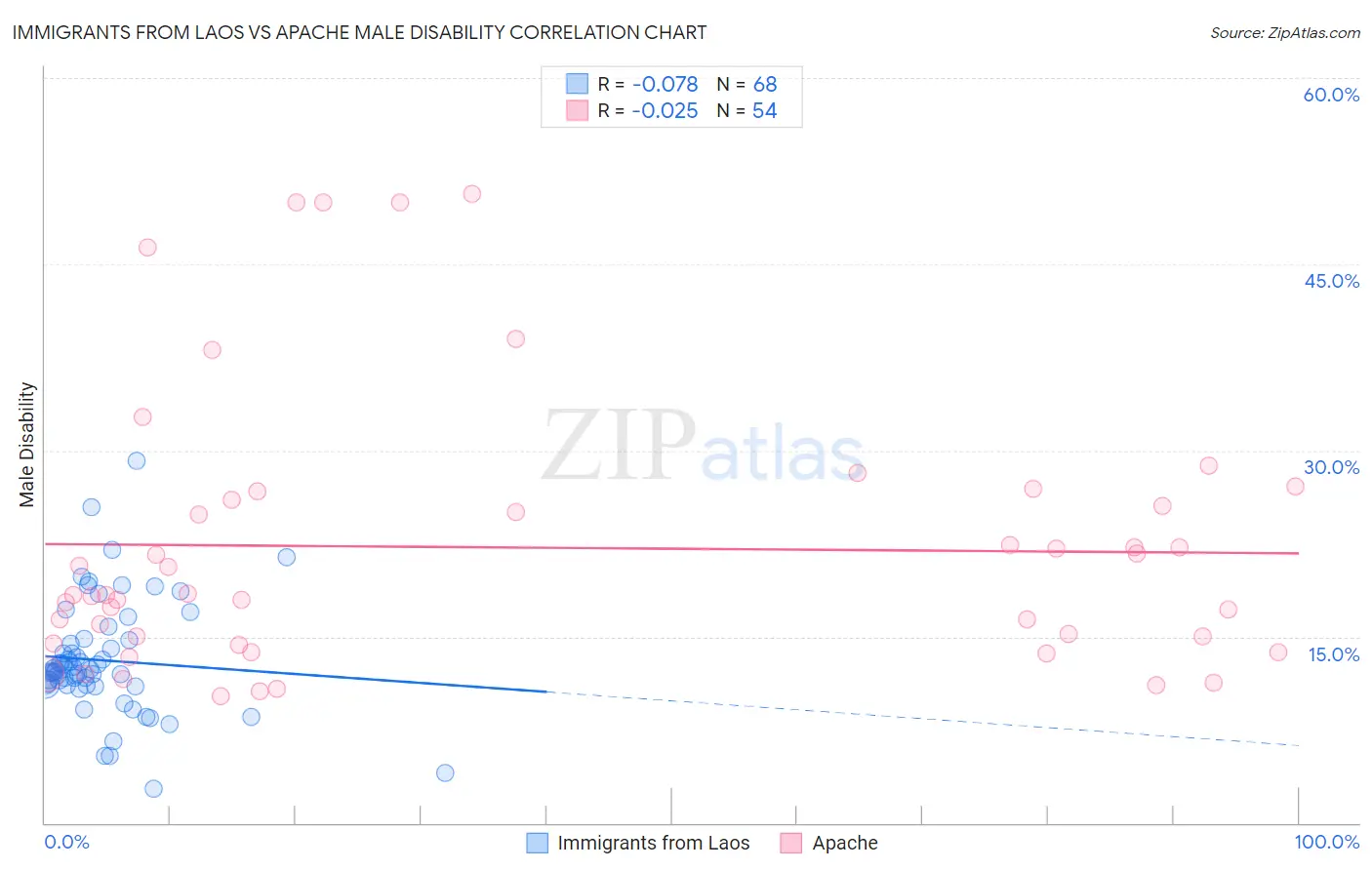 Immigrants from Laos vs Apache Male Disability