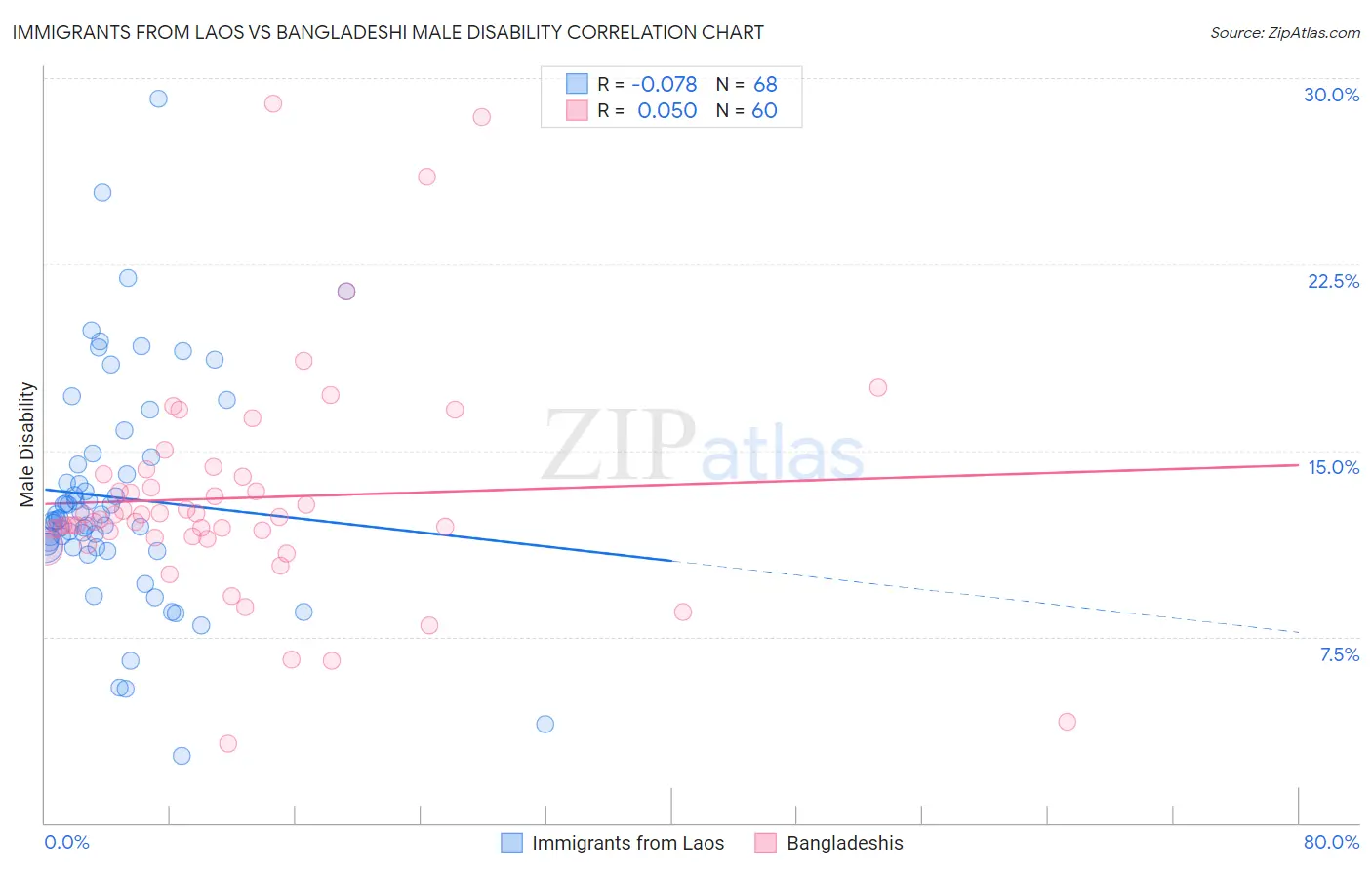 Immigrants from Laos vs Bangladeshi Male Disability