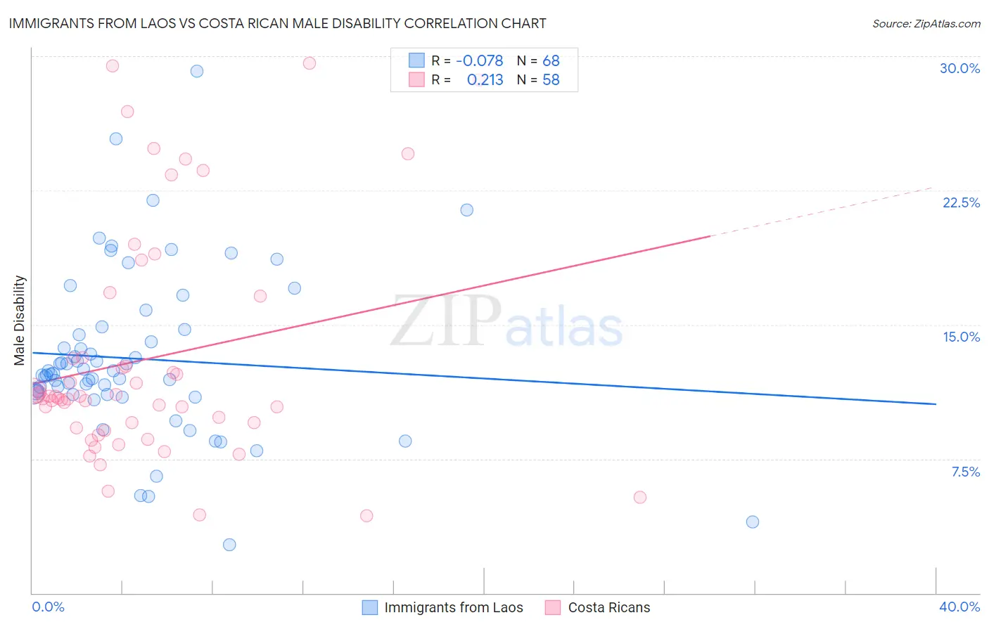 Immigrants from Laos vs Costa Rican Male Disability