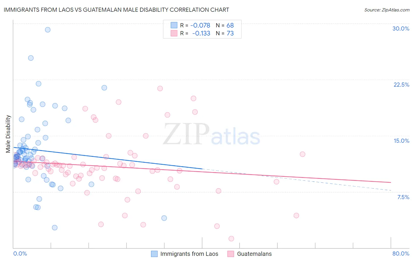 Immigrants from Laos vs Guatemalan Male Disability