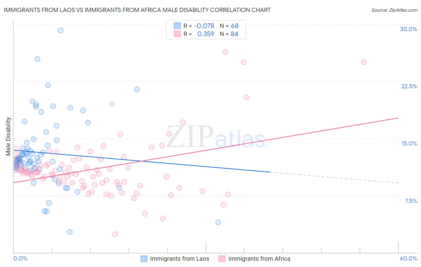 Immigrants from Laos vs Immigrants from Africa Male Disability