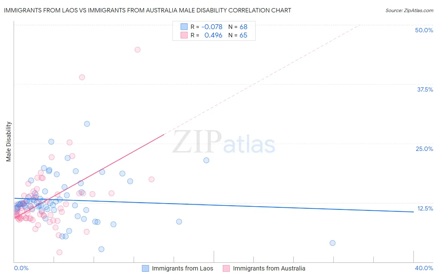 Immigrants from Laos vs Immigrants from Australia Male Disability