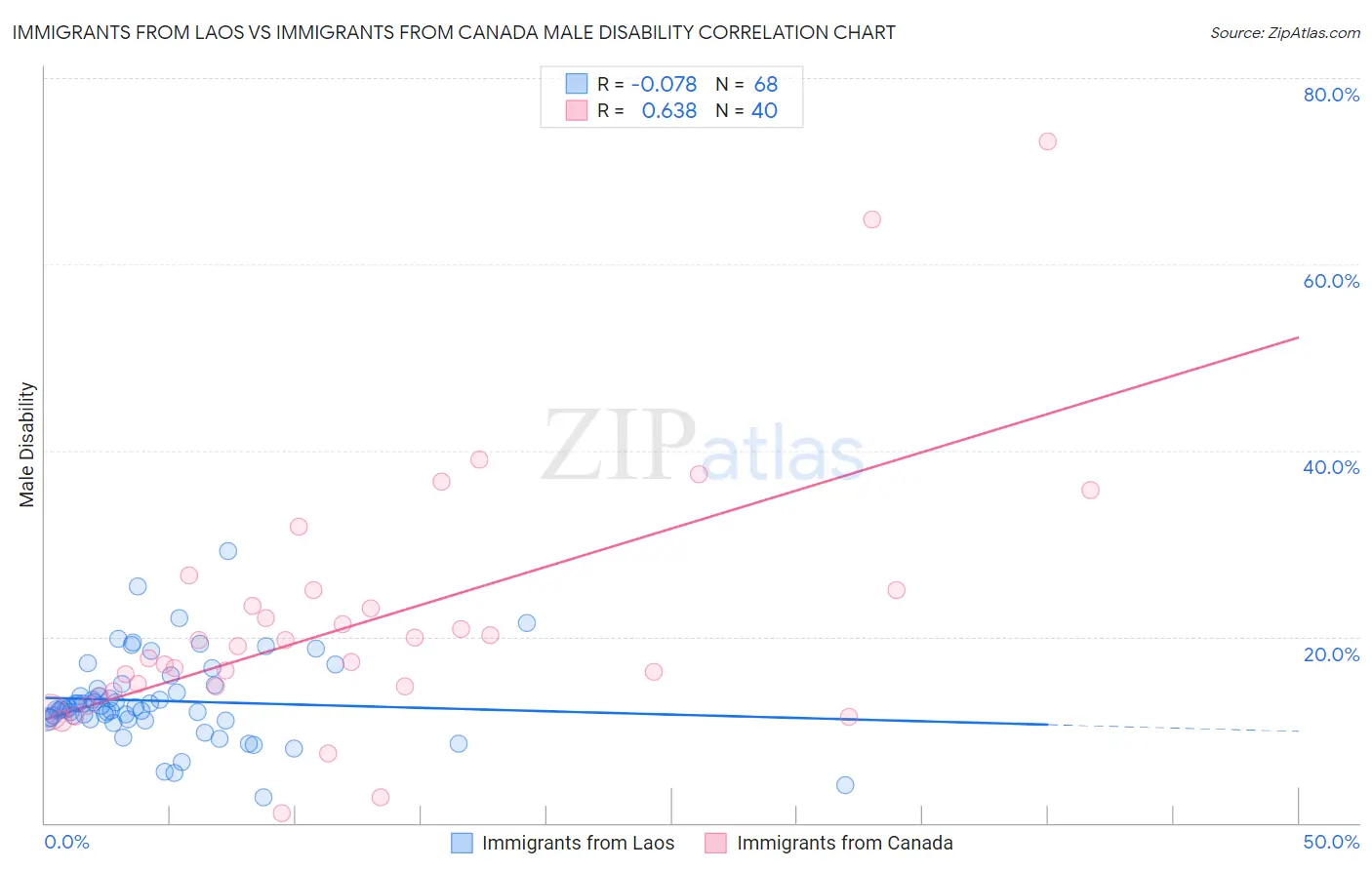 Immigrants from Laos vs Immigrants from Canada Male Disability