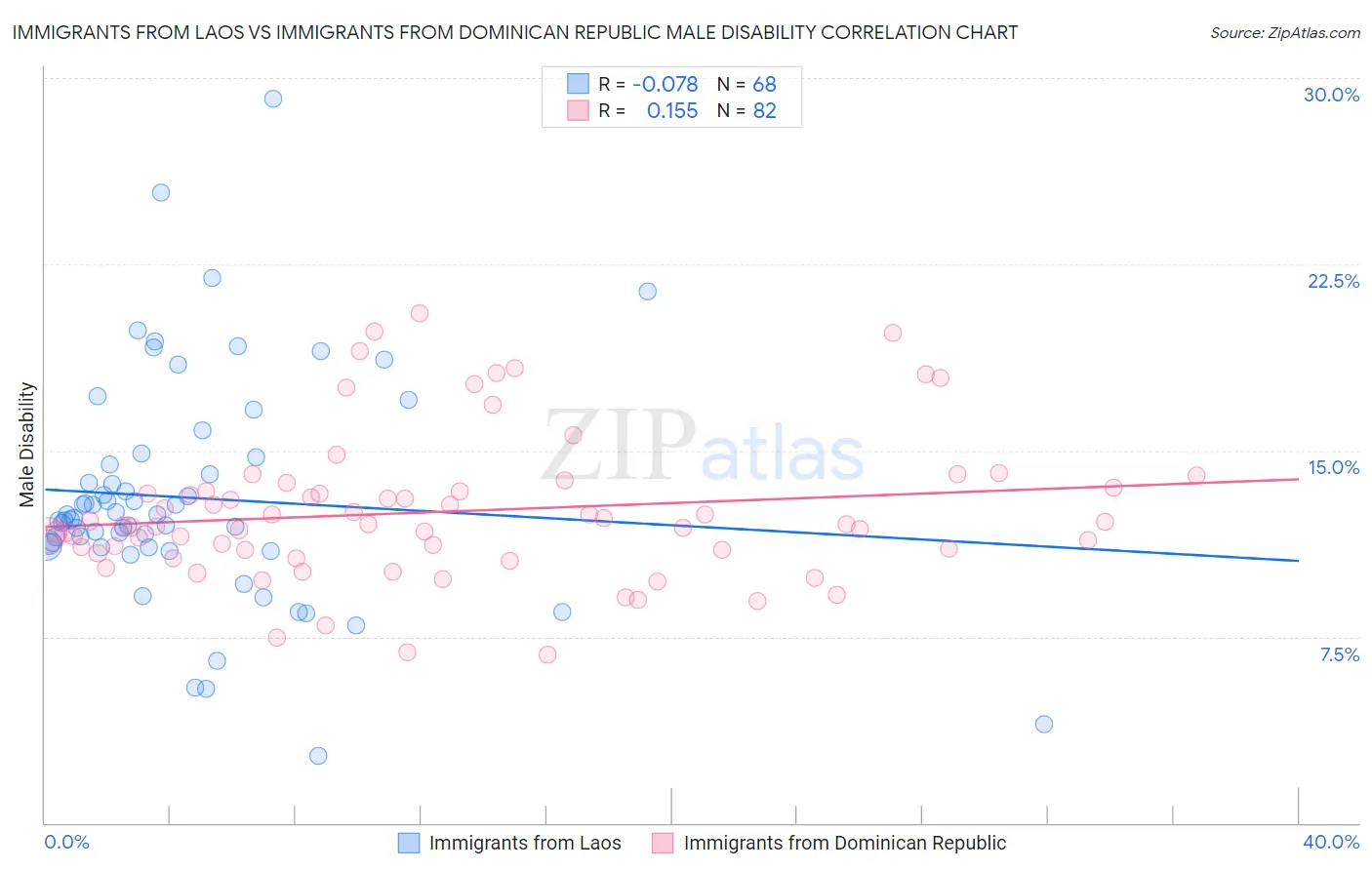 Immigrants from Laos vs Immigrants from Dominican Republic Male Disability