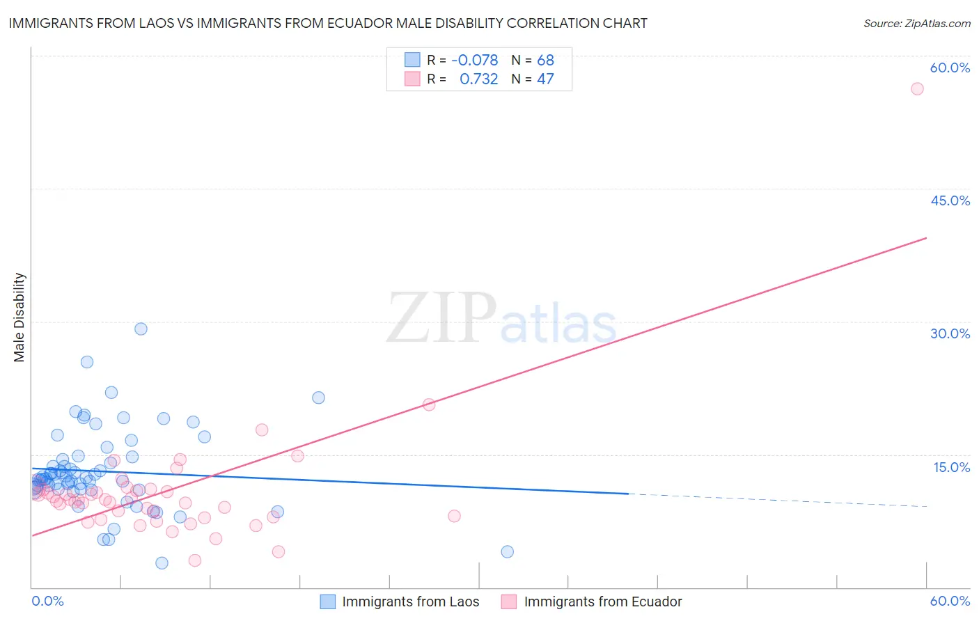 Immigrants from Laos vs Immigrants from Ecuador Male Disability