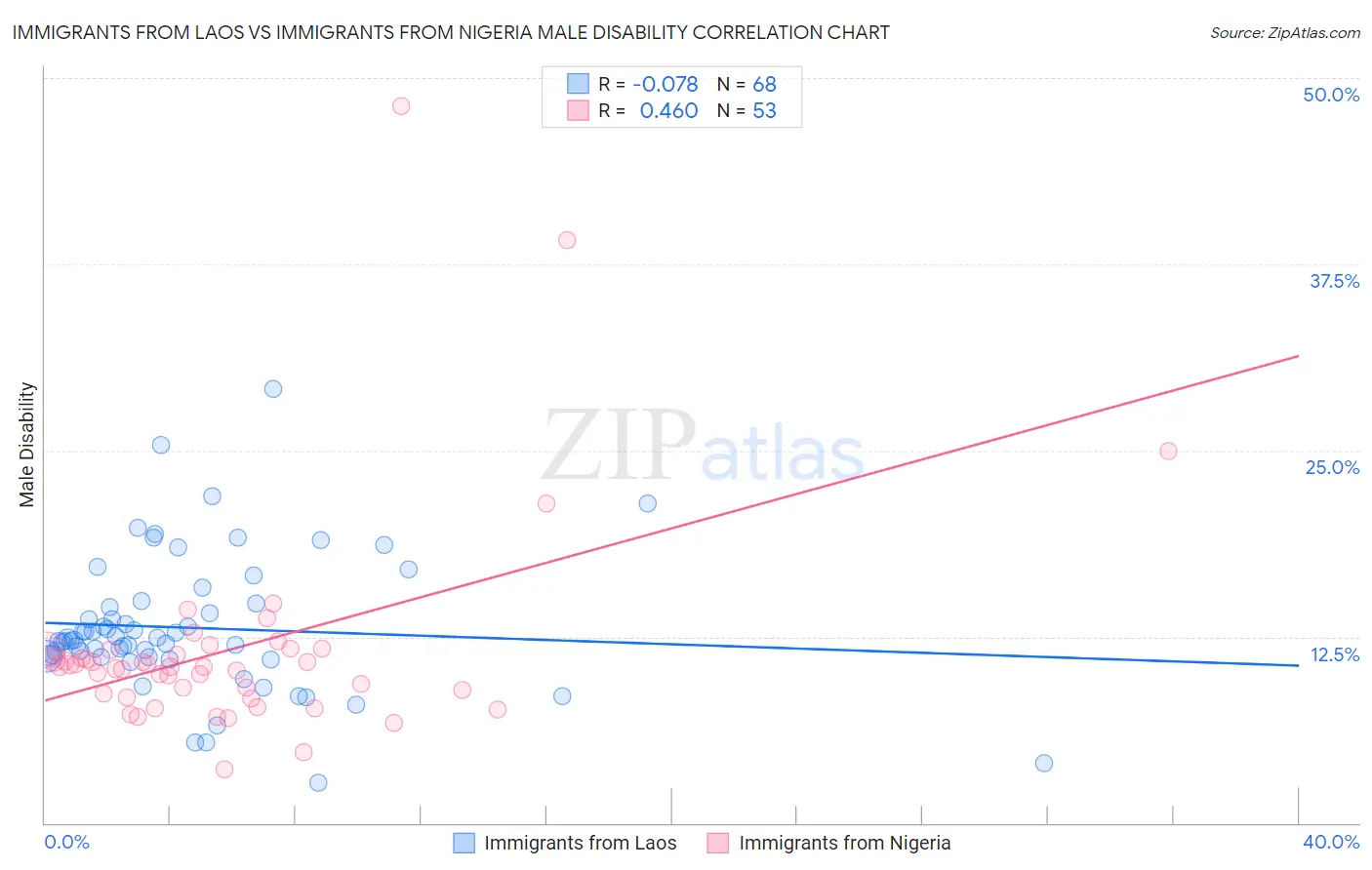 Immigrants from Laos vs Immigrants from Nigeria Male Disability