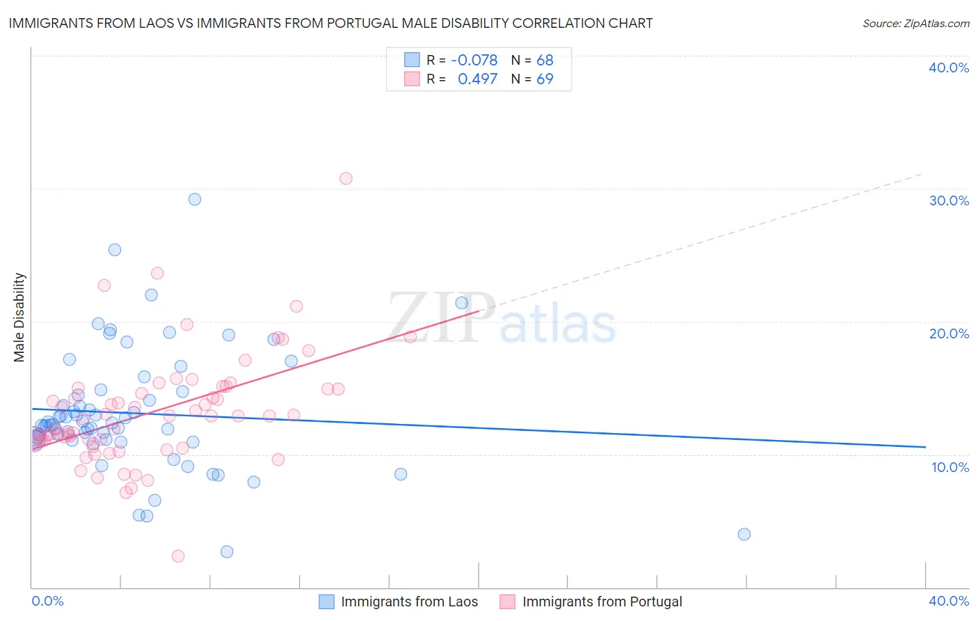 Immigrants from Laos vs Immigrants from Portugal Male Disability