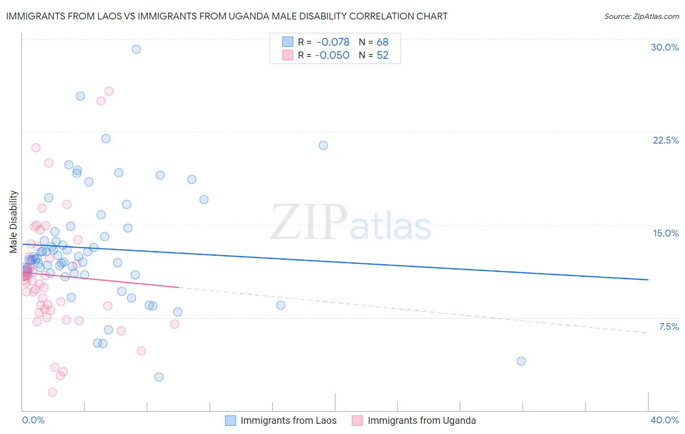 Immigrants from Laos vs Immigrants from Uganda Male Disability