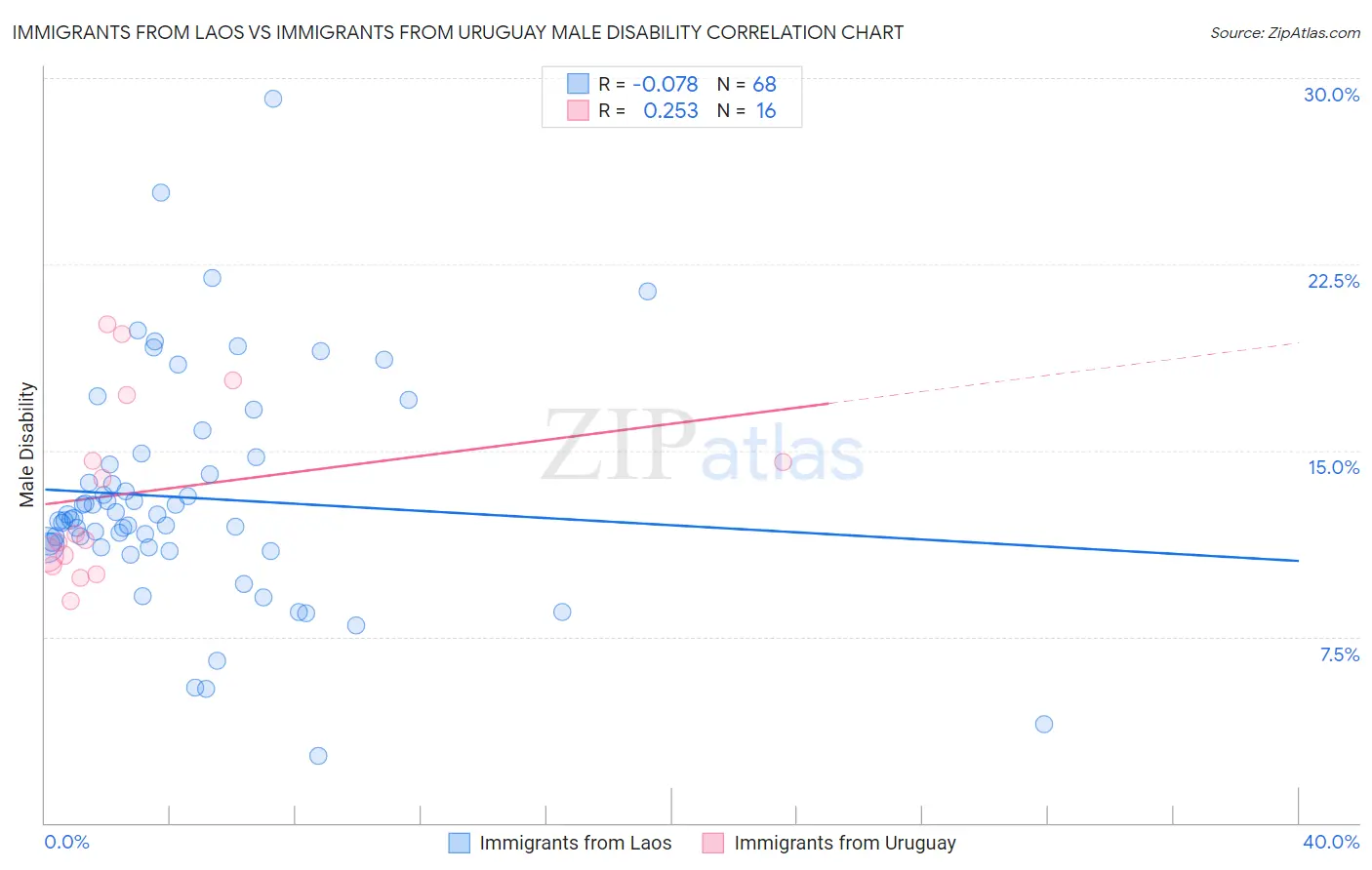 Immigrants from Laos vs Immigrants from Uruguay Male Disability