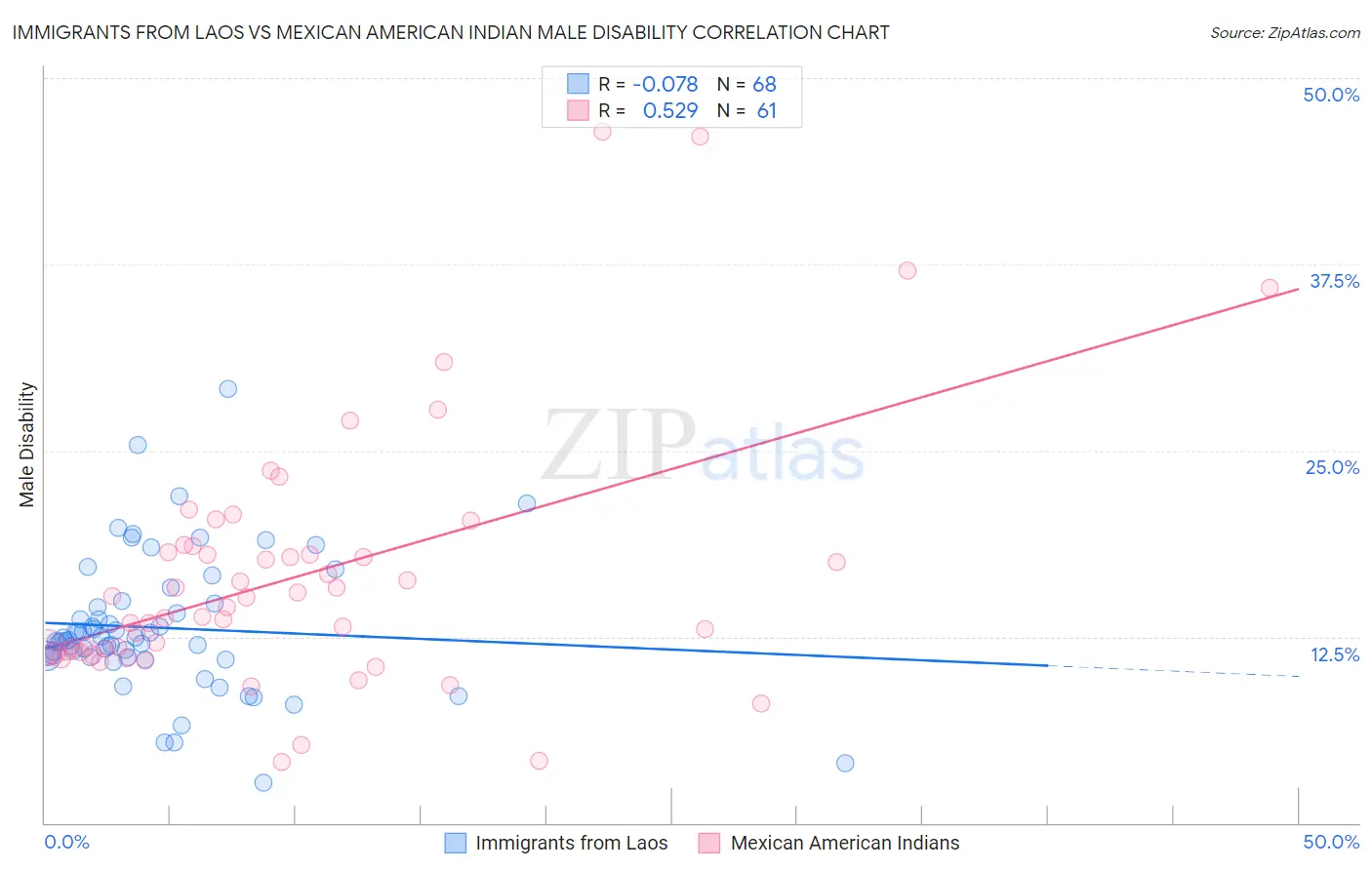 Immigrants from Laos vs Mexican American Indian Male Disability