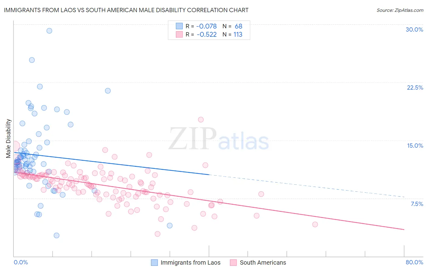 Immigrants from Laos vs South American Male Disability