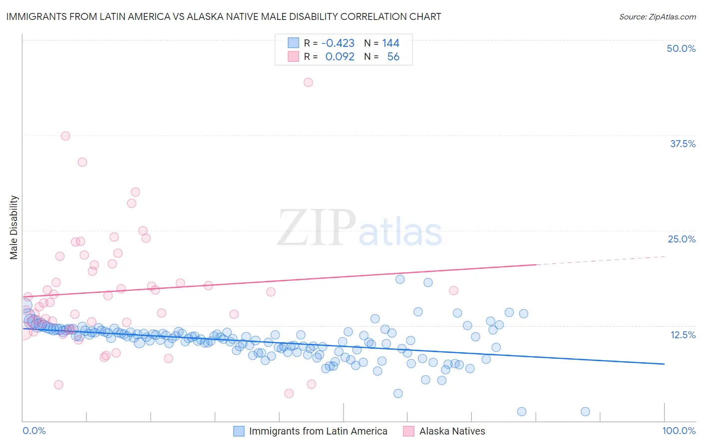 Immigrants from Latin America vs Alaska Native Male Disability