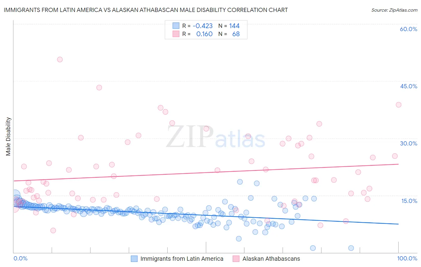 Immigrants from Latin America vs Alaskan Athabascan Male Disability