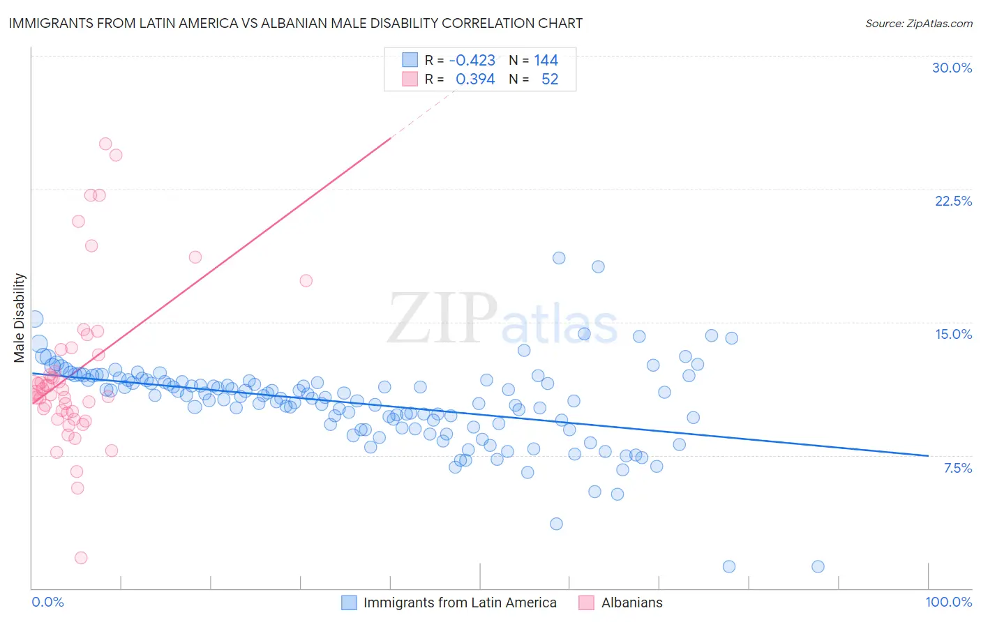 Immigrants from Latin America vs Albanian Male Disability